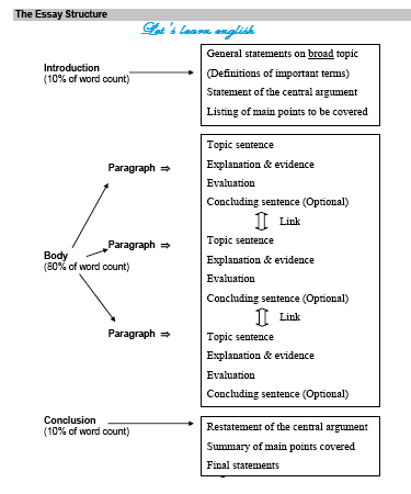 word essay