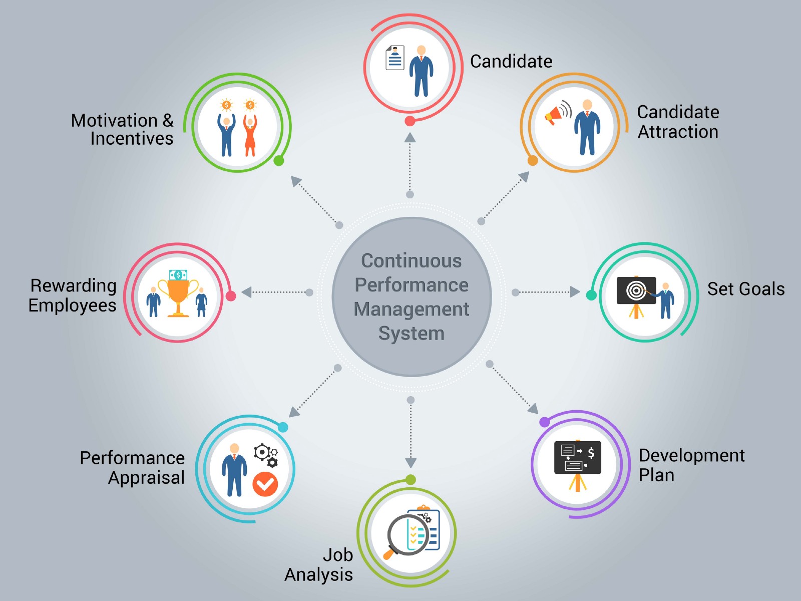 Performance Management System