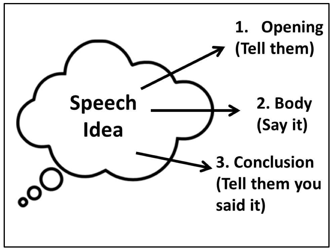 Turns of speech. The structure of the Speech. Public Speech structure. Система КЬЮД спич. Рушкусн structure of the Speech.